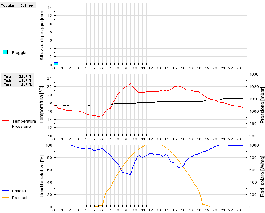 Grafico dati