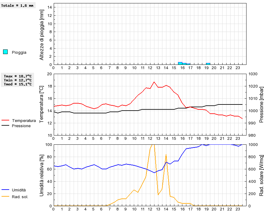 Grafico dati