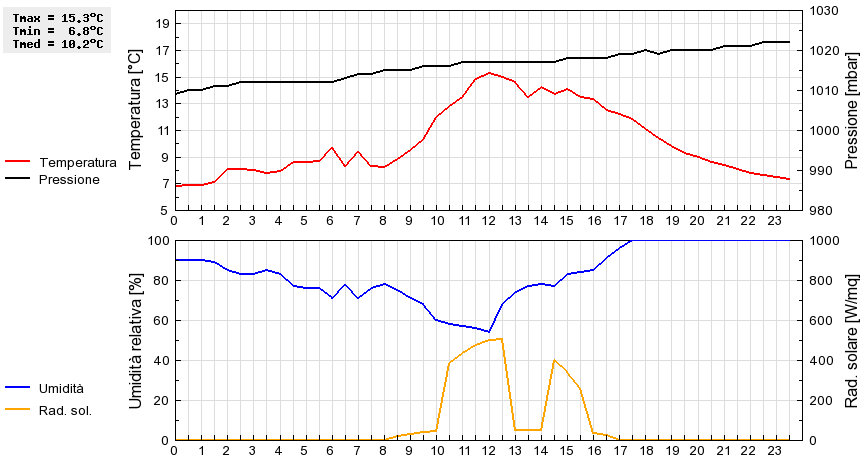 Grafico dati