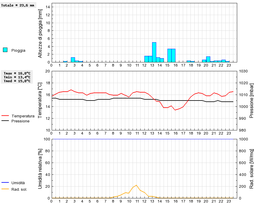 Grafico dati