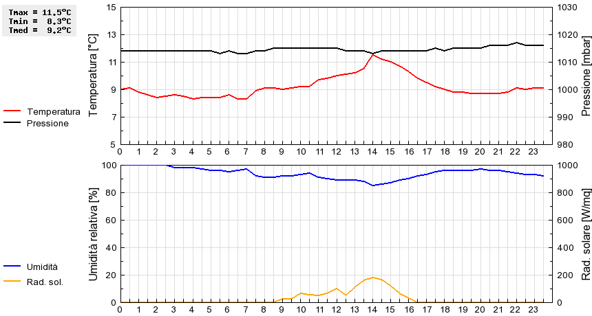 Grafico dati