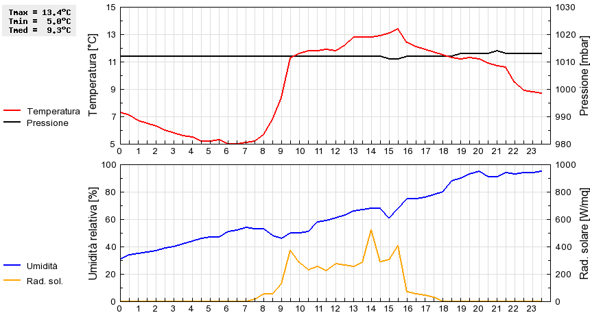 Grafico dati