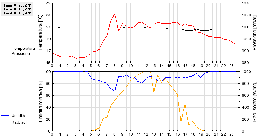 Grafico dati