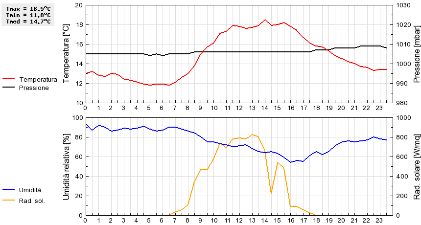 Grafico dati