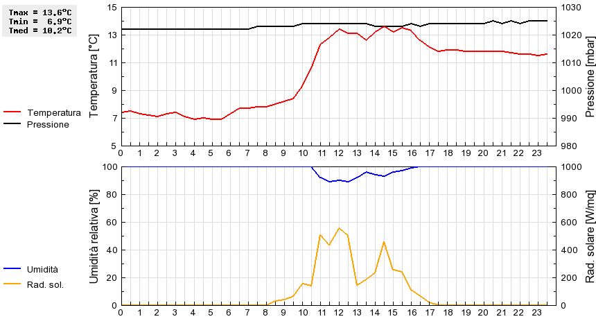 Grafico dati