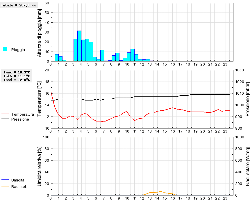 Grafico dati