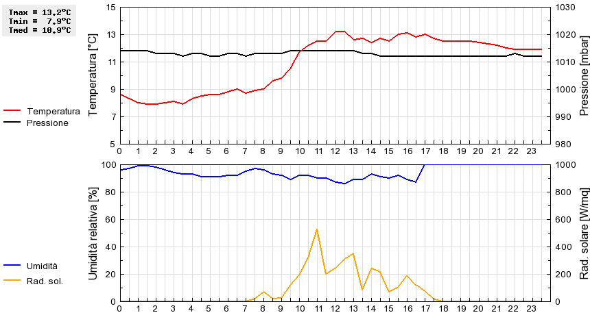 Grafico dati