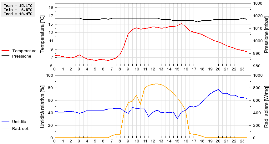 Grafico dati