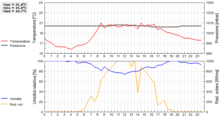 Grafico dati