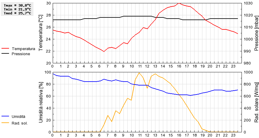 Grafico dati