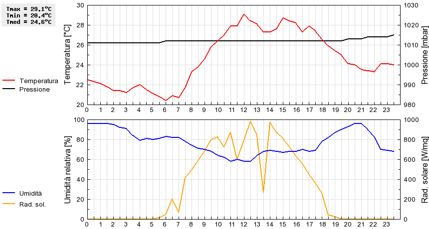 Grafico dati