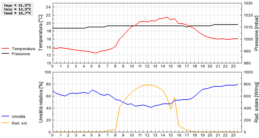 Grafico dati