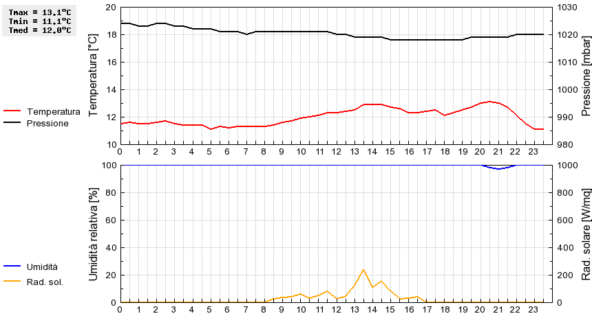 Grafico dati