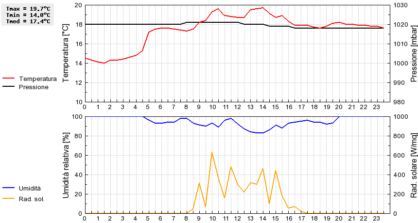 Grafico dati