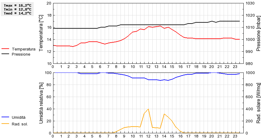 Grafico dati