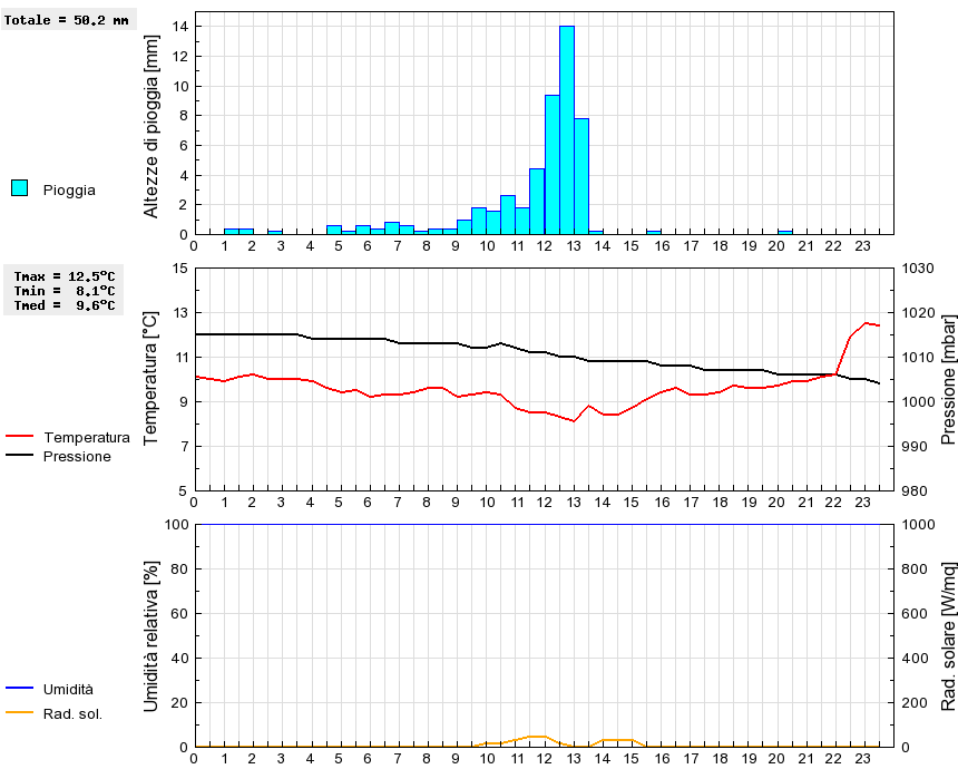 Grafico dati