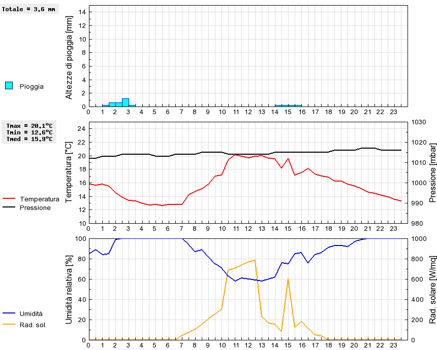 Grafico dati