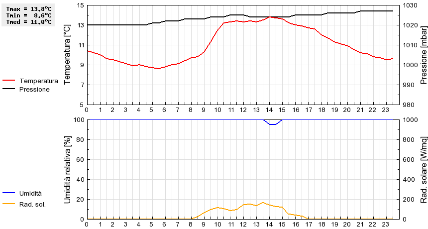 Grafico dati