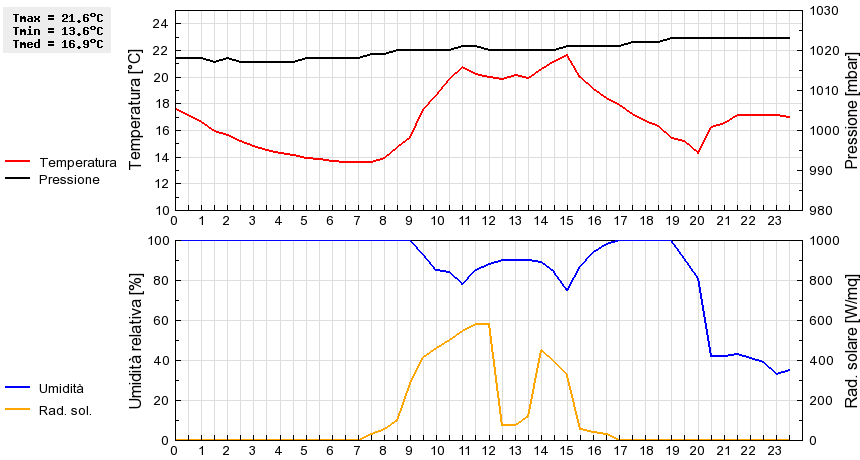 Grafico dati