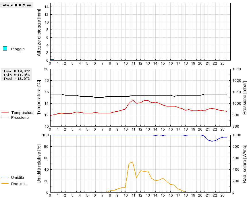 Grafico dati