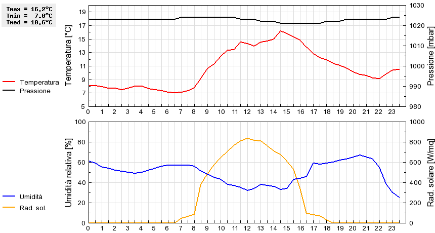 Grafico dati