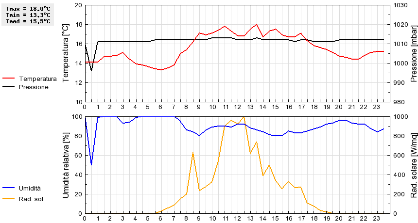 Grafico dati