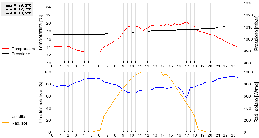 Grafico dati