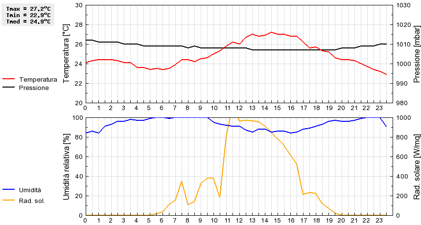 Grafico dati