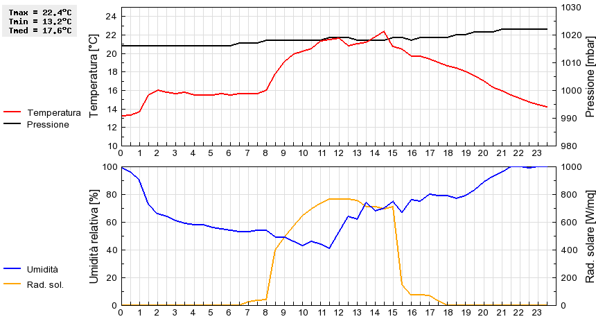 Grafico dati