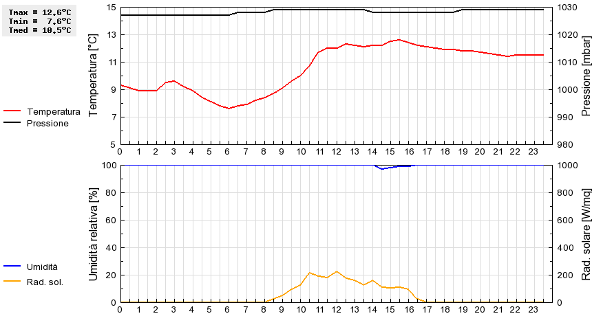 Grafico dati