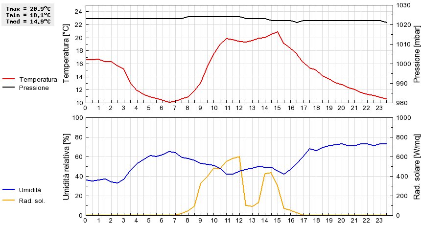 Grafico dati