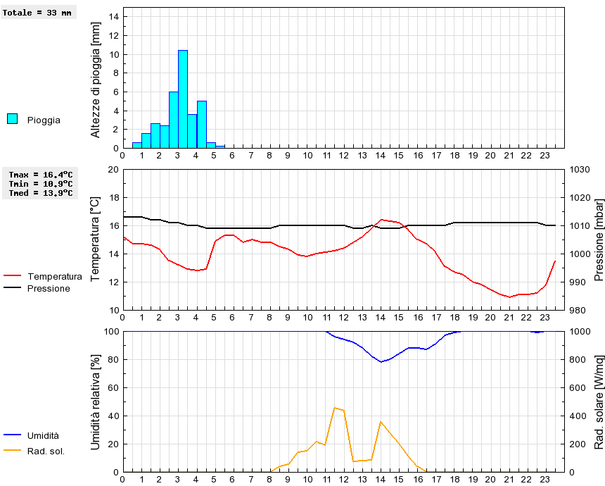 Grafico dati