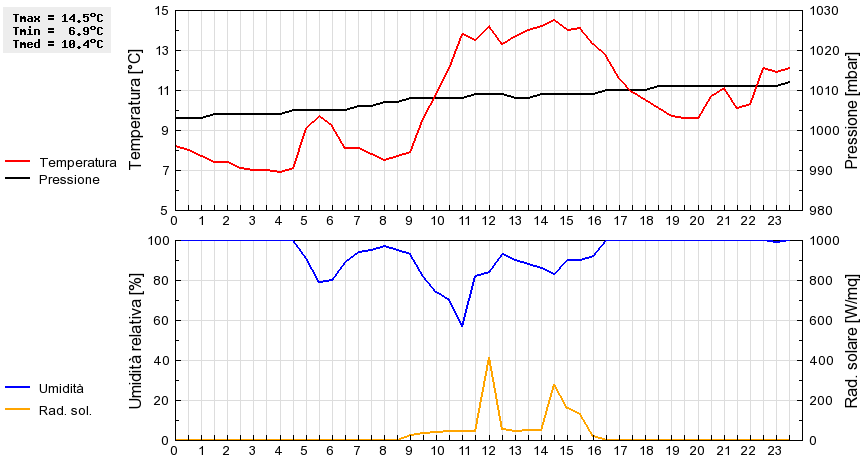 Grafico dati