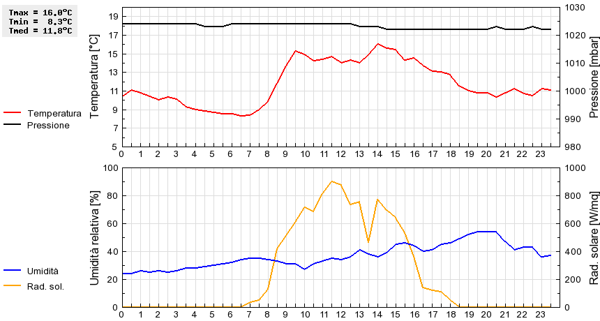 Grafico dati