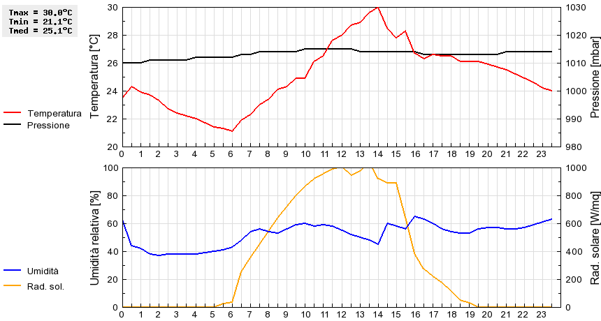 Grafico dati