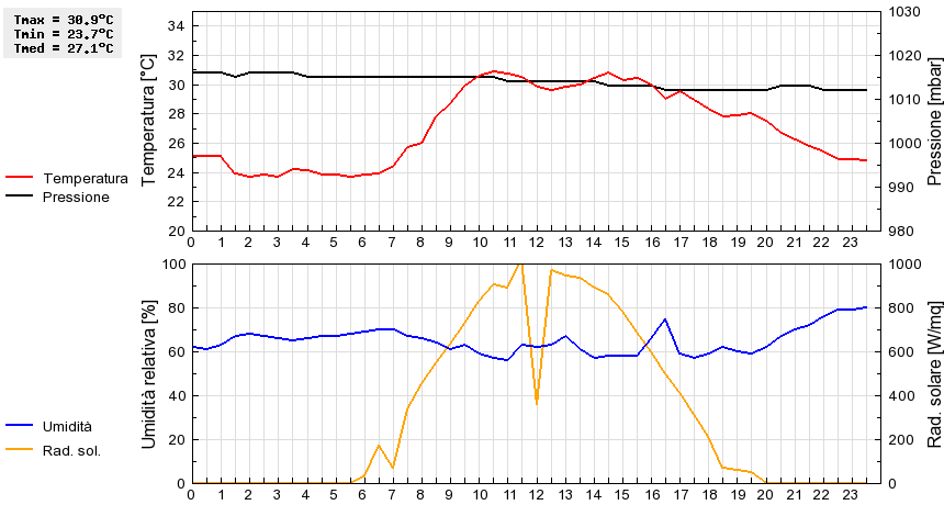 Grafico dati