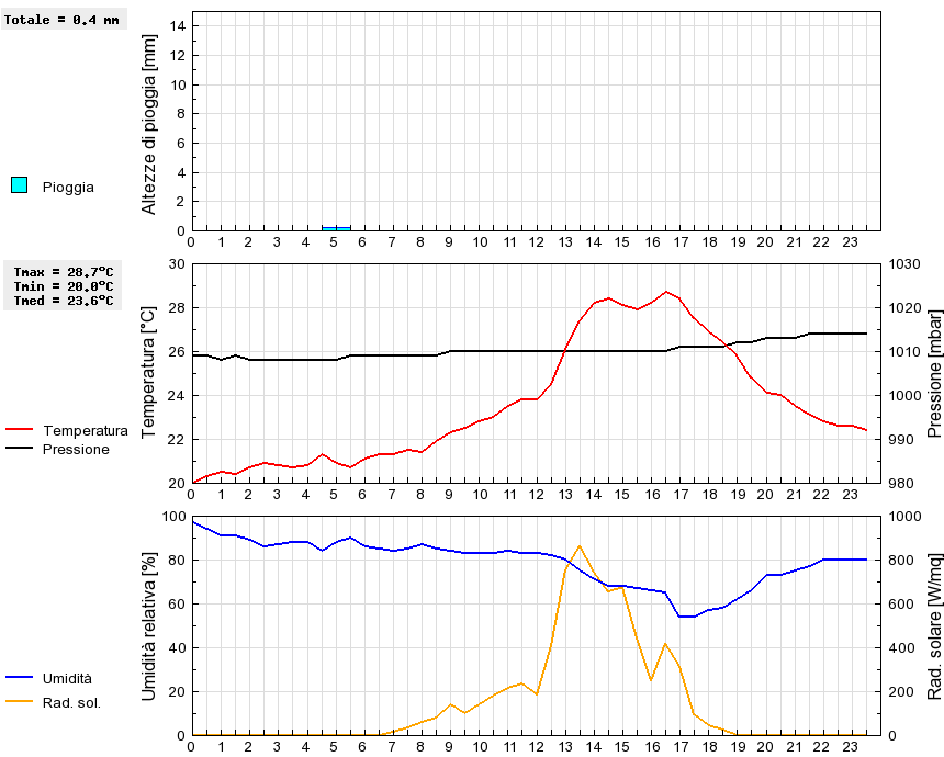 Grafico dati