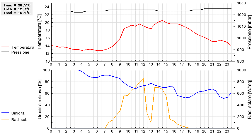 Grafico dati