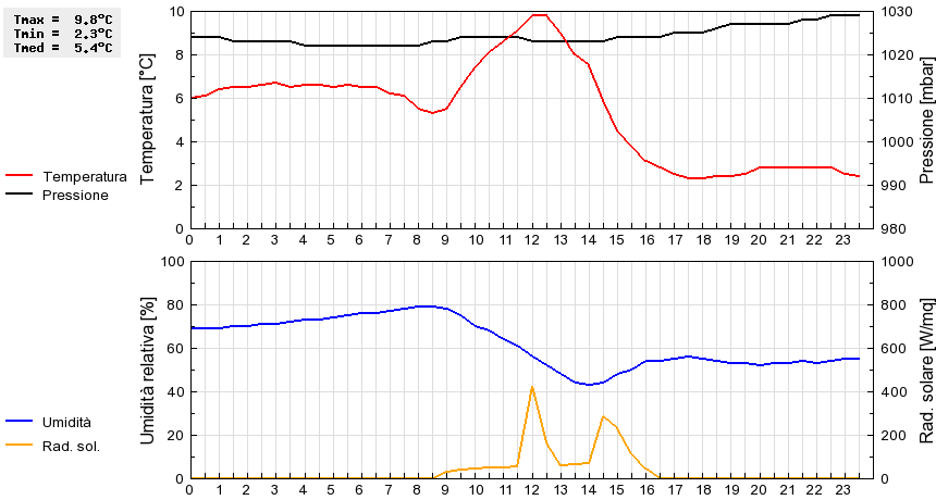 Grafico dati