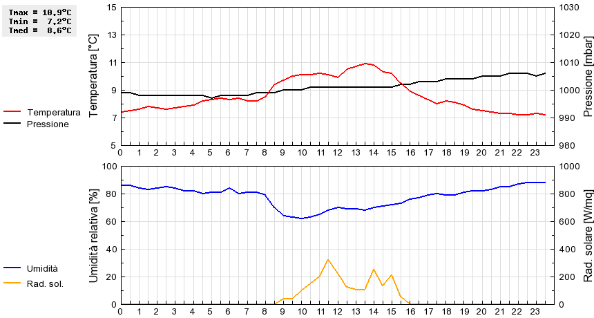 Grafico dati