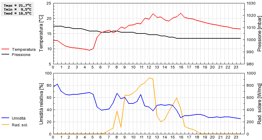 Grafico dati