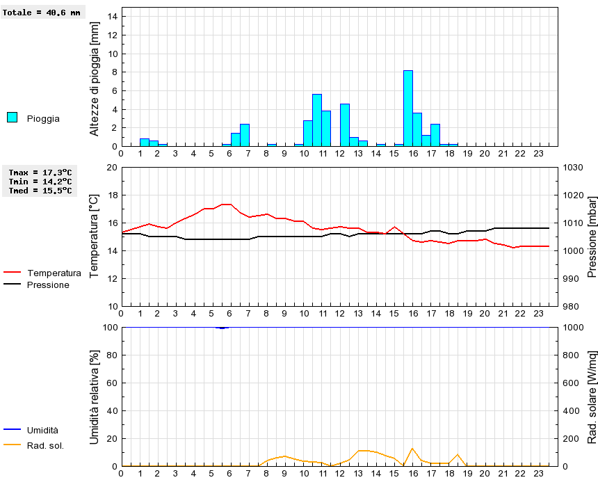 Grafico dati