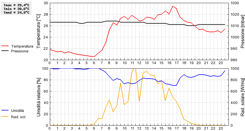 Grafico dati