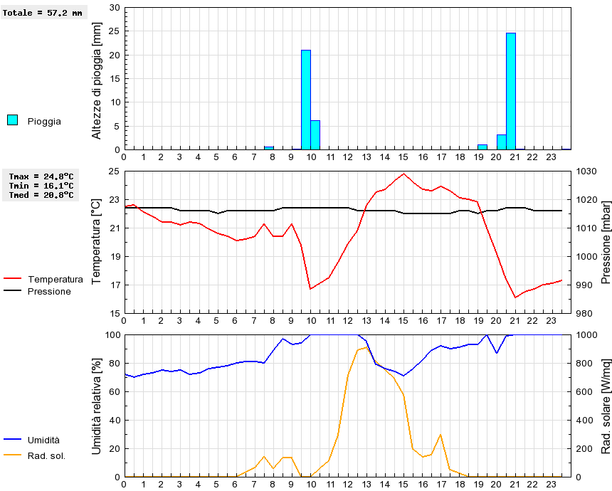 Grafico dati