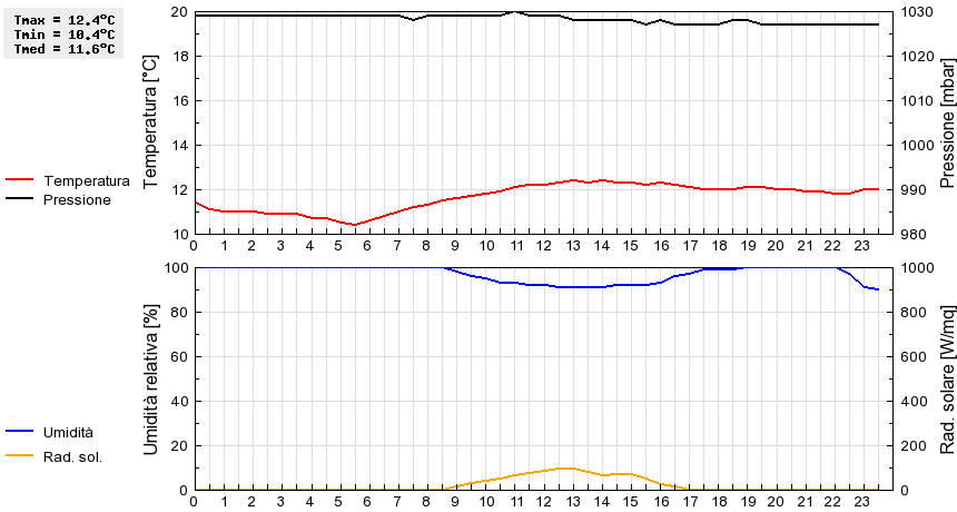 Grafico dati