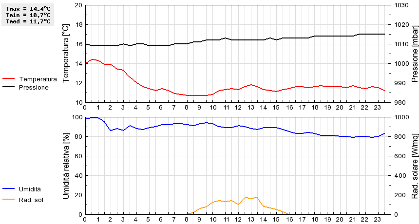 Grafico dati