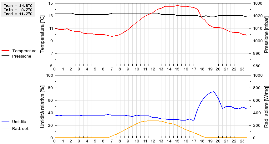 Grafico dati