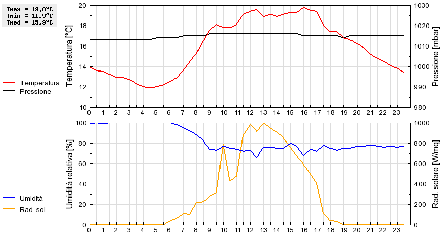 Grafico dati