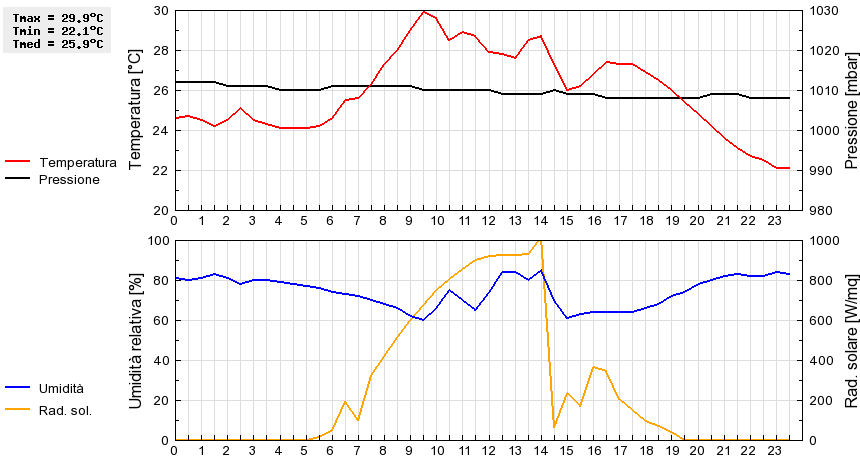 Grafico dati