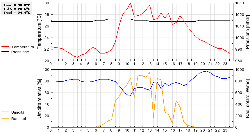 Grafico dati